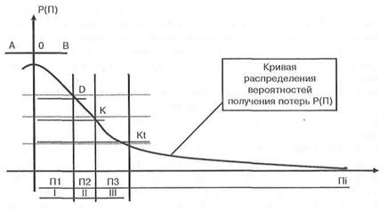 С известным обеспечением на случай убытков. - student2.ru