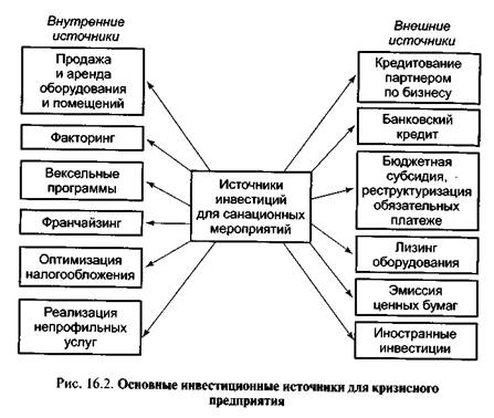 Санация инвестиционного потенциала предприятия - student2.ru