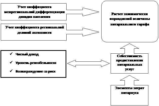 Себестоимость нотариальной деятельности - student2.ru