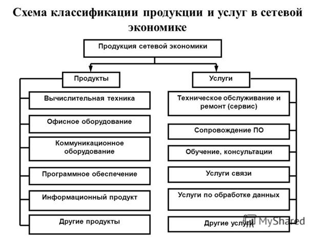 Сетевая экономика. Классификация ее продукции. Провайдерские фирмы. - student2.ru