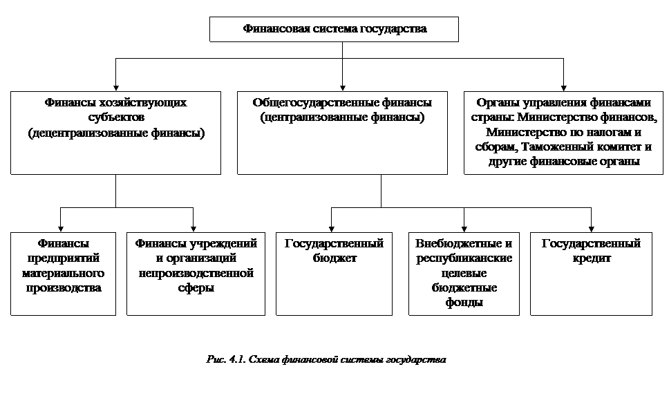 Сферы и звенья финансовой системы, их краткая характеристика - student2.ru