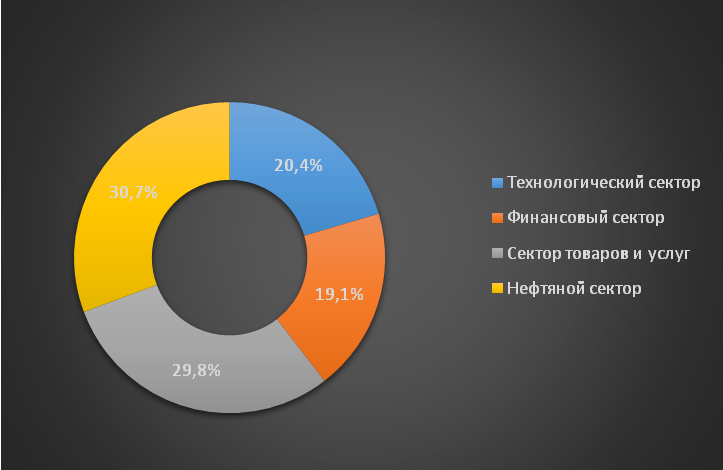 Сформированный портфель на 11 сентября 2017 года - student2.ru