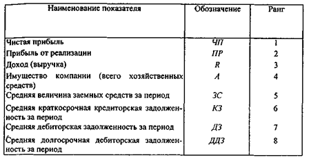 Система интегральной оценки динамики развития хозяйствующих субъектов по данным бухгалтерской отчетности - student2.ru