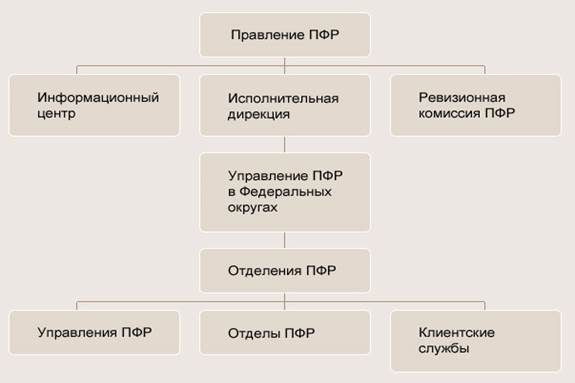 система пенсионного обеспечения в управлении пенсионного фонда рф по рыбновскому району - student2.ru