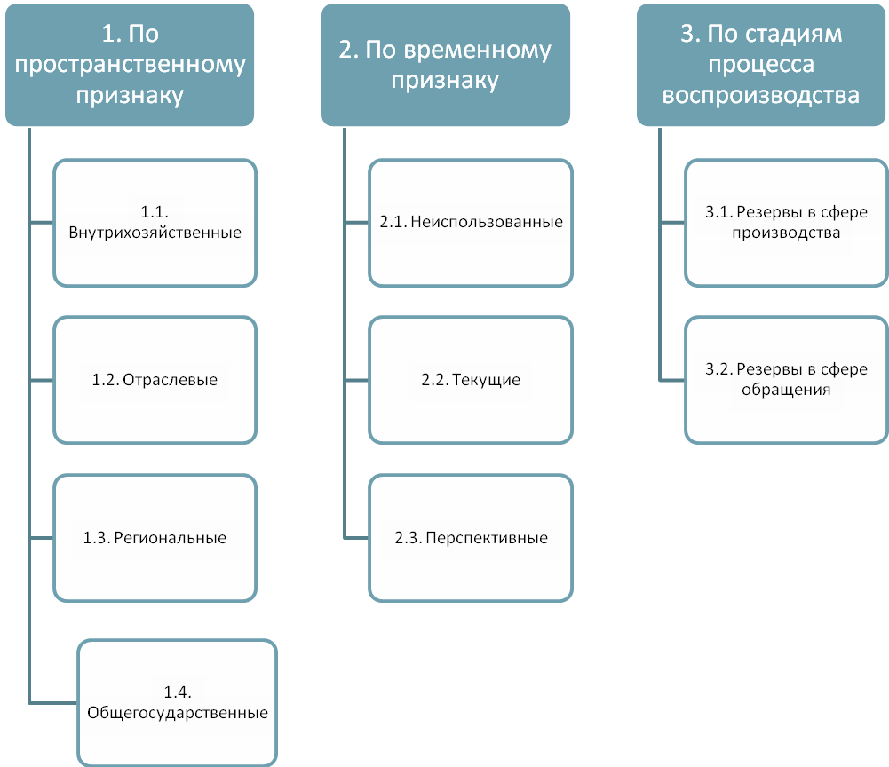 Система поиска резервов повышения эффективности финансово-хозяйственной деятельности организации. Типовая классификация экономических резервов - student2.ru