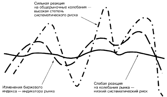 Систематический риск — вариация, обусловленная общеэкономическими колебаниями - student2.ru