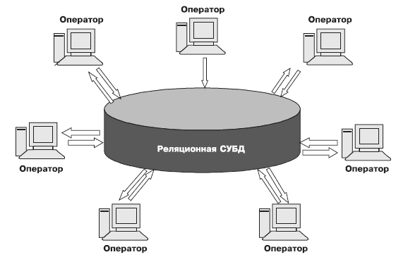 системы оперативной обработки информации - student2.ru