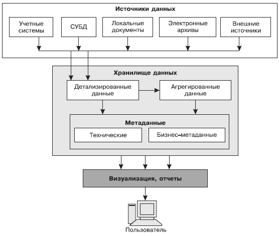 Обобщенная структурная схема информационной СППР - student2.ru