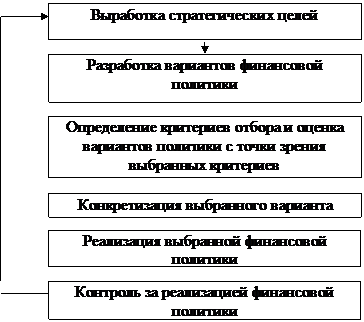 Схема 1. Формирование финансовой политики предприятия - student2.ru