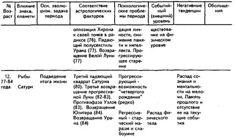 Соответствие возрастных периодов и астрологических факторов (продолжение) - student2.ru