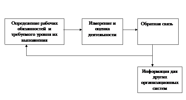 современная концепция оценки деятельности работников в организации - student2.ru