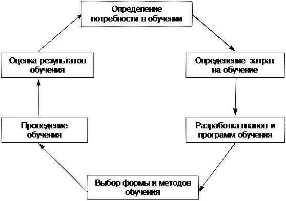 Современные концепции развития персонала. Модель систематического (непрерывного) обучения персонала. Управление знаниями. - student2.ru