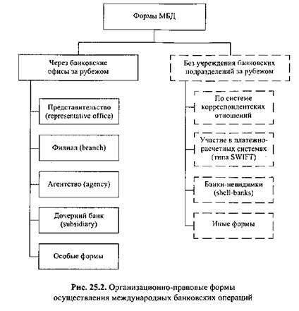 Современные организационно-правовые формы международной банковской деятельности - student2.ru