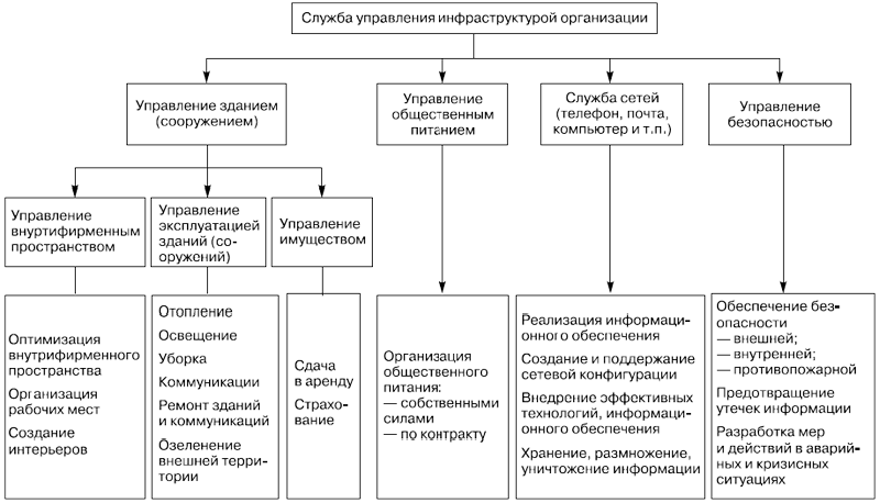 современный взгляд на управление инфраструктурой организации. понятие фасилити менеджмента - student2.ru