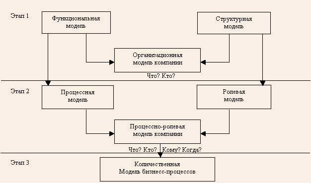 Способ перехода от структур организации на основе технологических единиц к структурам организации на основе бизнес-процессов - student2.ru