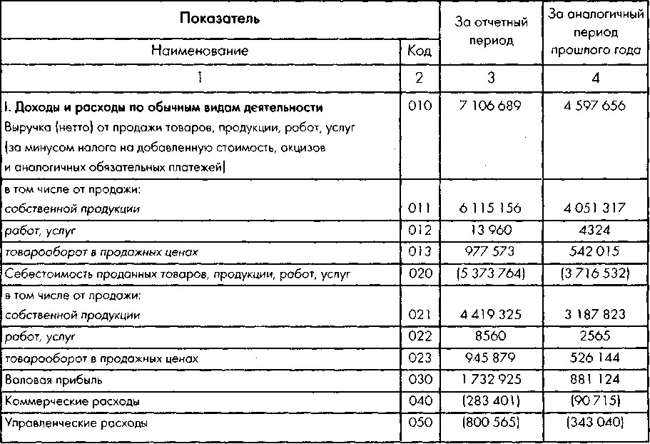 Сравнение форматов отчета о прибылях и убытках - student2.ru