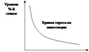 Степень влияния отдельных макроэкономических факторов на инвестиционную активность предприятия - student2.ru