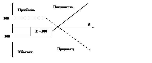 стоимость базового актива 1000,00 - student2.ru