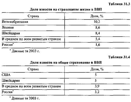 Страховая география: регионы и страны - student2.ru