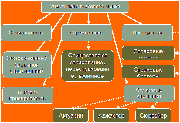 Страховой рынок и его структура - student2.ru