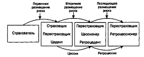 Страховой рынок и его структура - student2.ru