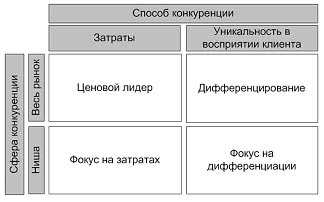 Стратегии по матрице Ансоффа - student2.ru