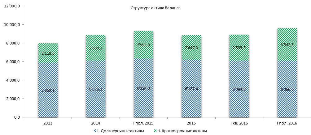 Структура баланса и чистые активы организации - student2.ru