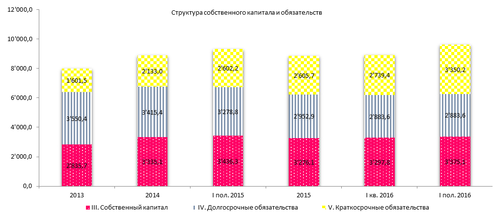 Структура баланса и чистые активы организации - student2.ru
