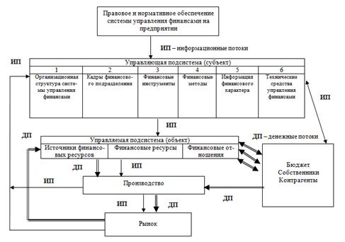 Структура системы управления финансовыми ресурсами - student2.ru