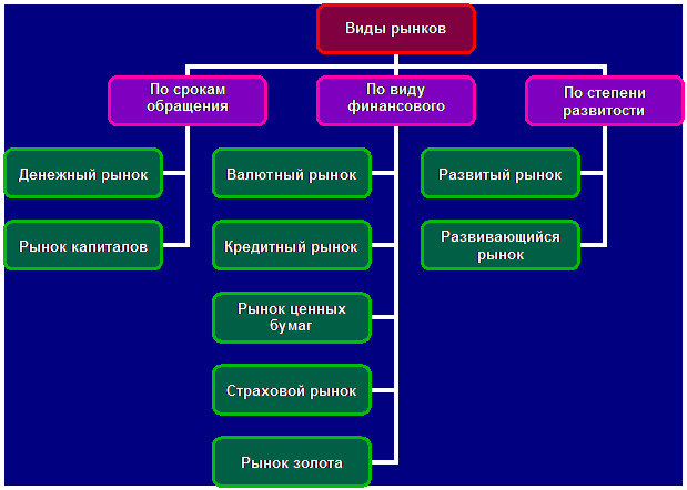 Структура современного финансового рынка - student2.ru