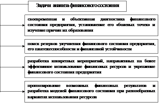 сущность анализа финансового состояния организации - student2.ru