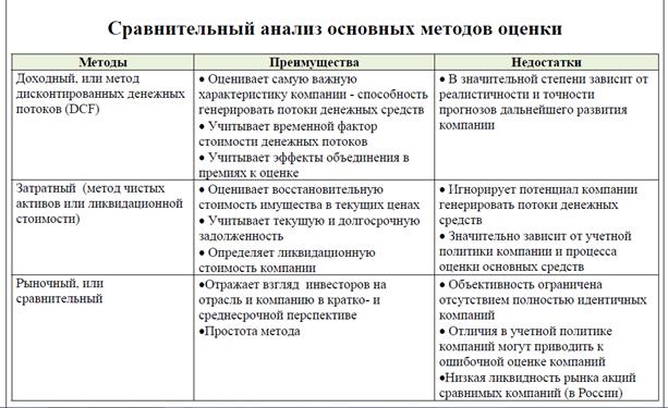 Оценка рыночной стоимости компании: цели, задачи, методические подходы. - student2.ru