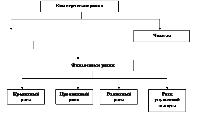 Сущность и виды инвестиционного риска - student2.ru