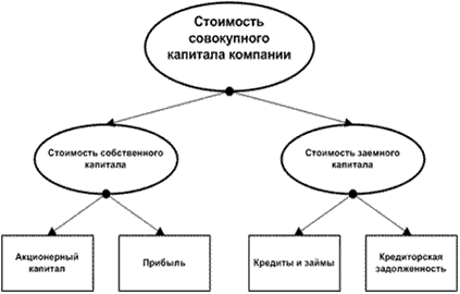 Сущность и задачи управления капиталом - student2.ru