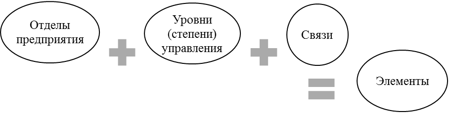 Сущность и значение организационной структуры - student2.ru