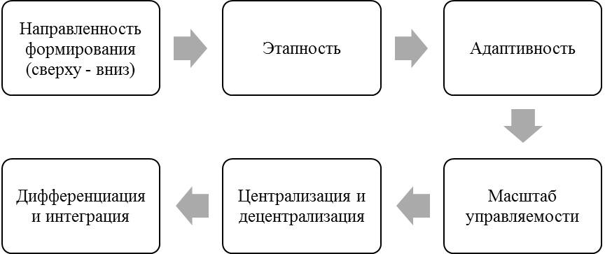 Сущность и значение организационной структуры - student2.ru