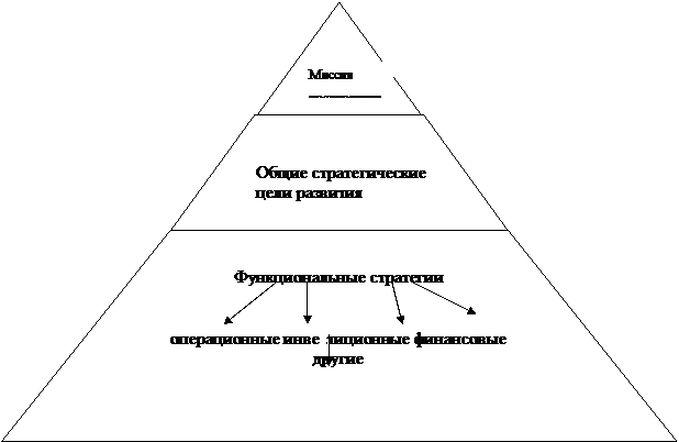 сущность инвестиционной стратегии предприятия. - student2.ru