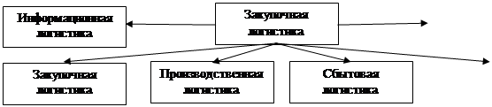 Сущность логистики и теоретические особенности логистической деятельности. - student2.ru