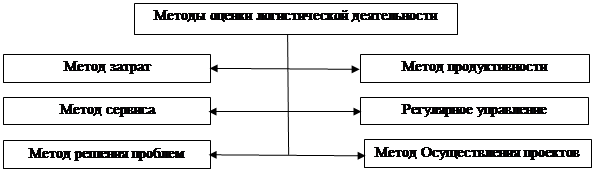 Сущность логистики и теоретические особенности логистической деятельности. - student2.ru