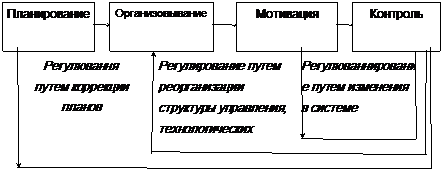Сущность регулирования и его место в системе управления. - student2.ru