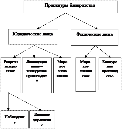 Сущность, виды и процедура банкротства - student2.ru