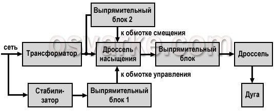 Сварочные выпрямители с дросселем насыщения - student2.ru