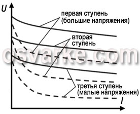 Сварочные выпрямители с дросселем насыщения - student2.ru