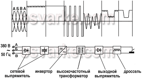 Сварочные выпрямители с дросселем насыщения - student2.ru