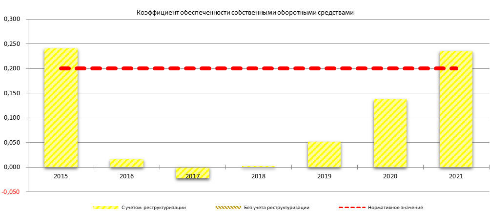 Сводные таблицы по анализу финансовых результатов - student2.ru