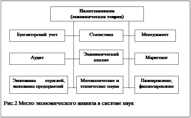 Связь экономического анализа с другими науками - student2.ru