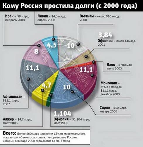 Год. Общая сумма долга Анголы перед РФ составляет 5 млрд дол. Долг списан путем возвращения в 2016 году кредита в виде векселей на сумму 3,5 млрд. - student2.ru