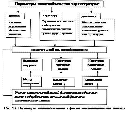 Тема 1.3. Анализ налоговых показателей в формах бухгалтерской (финансовой) отчетности - student2.ru
