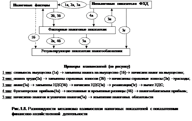 Тема 1.4. Особенности факторного анализа в налоговом консультировании - student2.ru