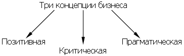 Тема 1. Понятие и сущность бизнеса. Три концепции - student2.ru